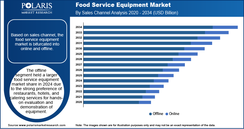 Food Service Equipment Seg